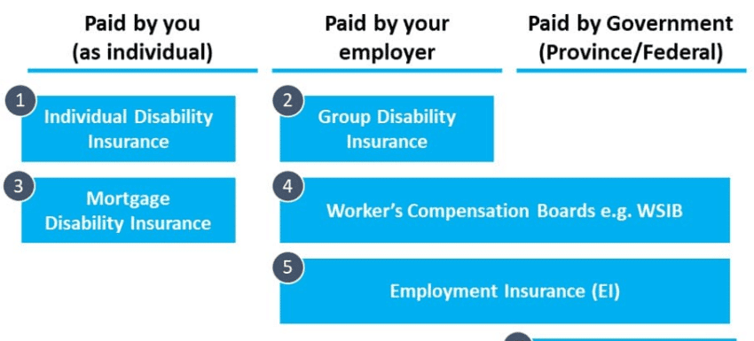 Disability Insurance Plans