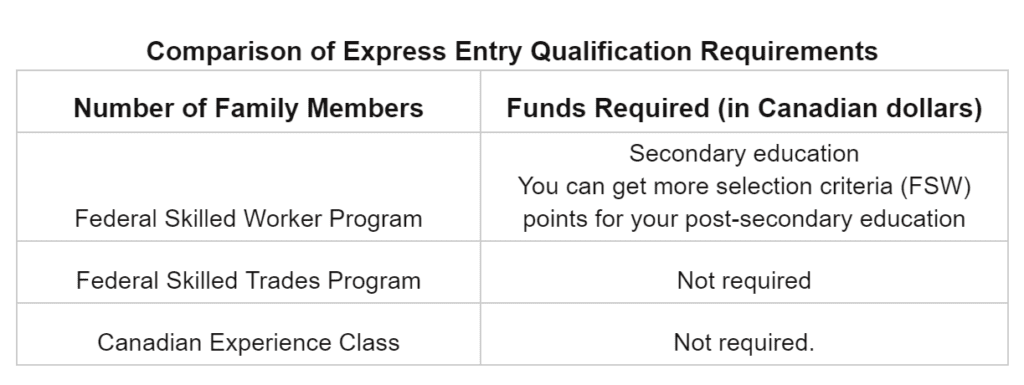 Comparison of Express Entry Qualification Requirements