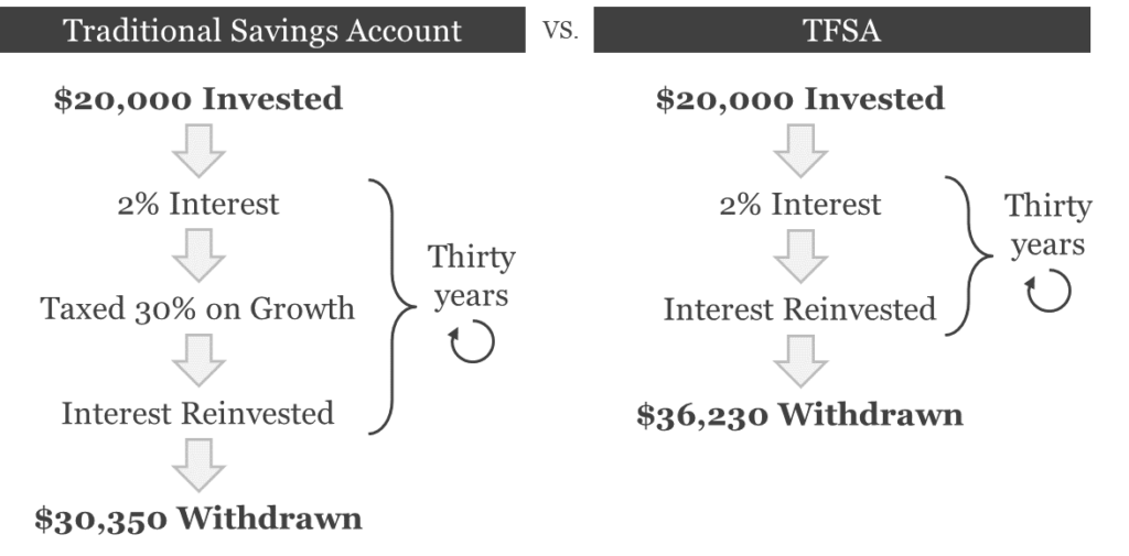 Major Benefits to Using TFSAs