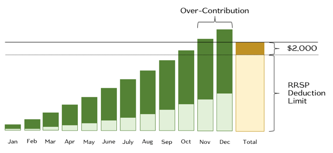 Over-contributions