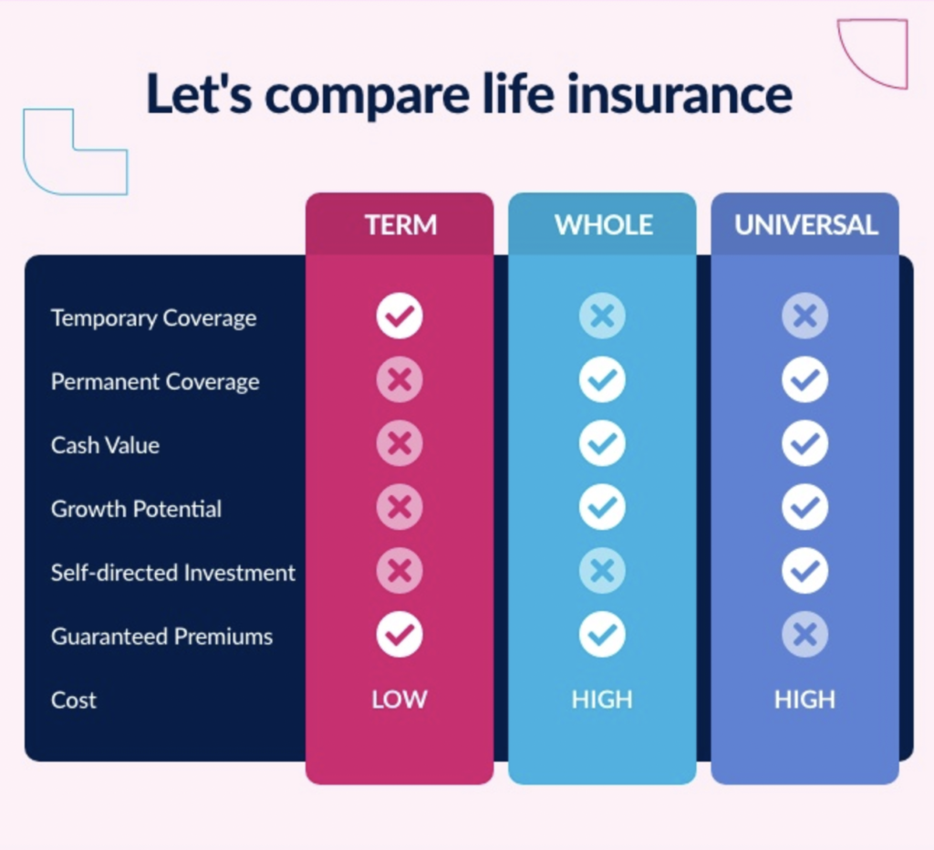 What Types of Life Insurance Have Cash Value?