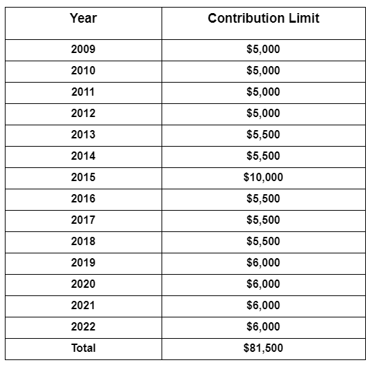 TFSA Contribution Limits