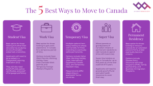 Infographic showing the five best ways to move to Canada in 5 purple columns