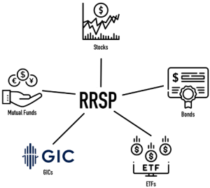 Infographic detailing the different investment options with an RRSP